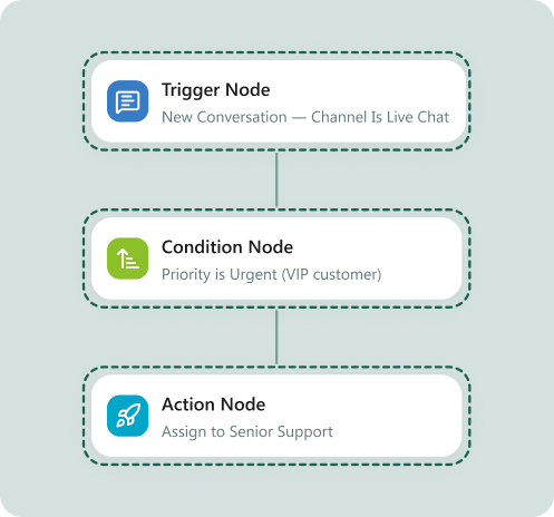 Automations that run your inbox while you focus on customers